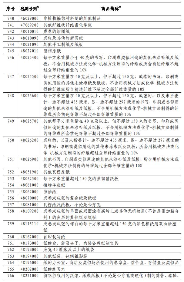 中美貿易戰繼續,我國對美進口的瓦楞紙等紙制品加征25%關稅