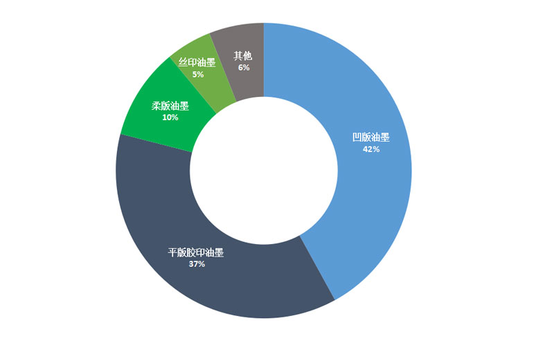 油墨中vocs排放新標準即將執行,水性環保油墨迎來新的發展契機