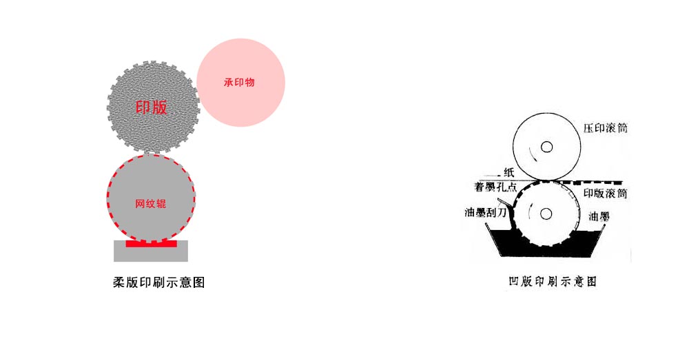 水性油墨印刷方法有幾種?