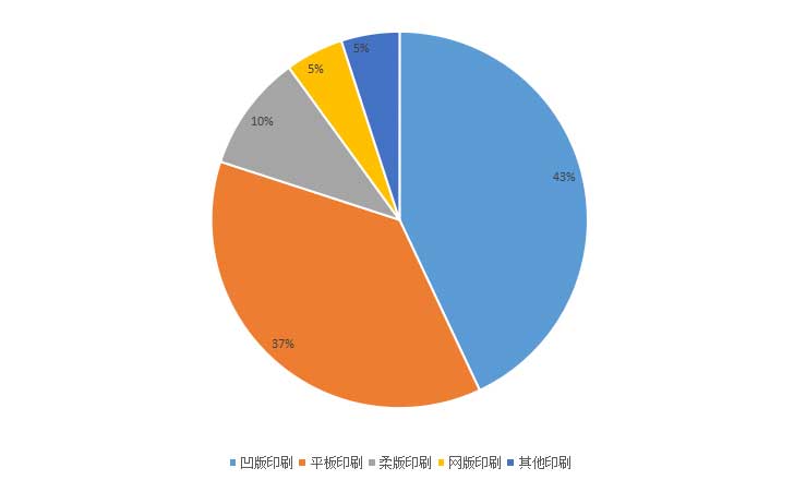 2022我國柔版油墨的現狀分析